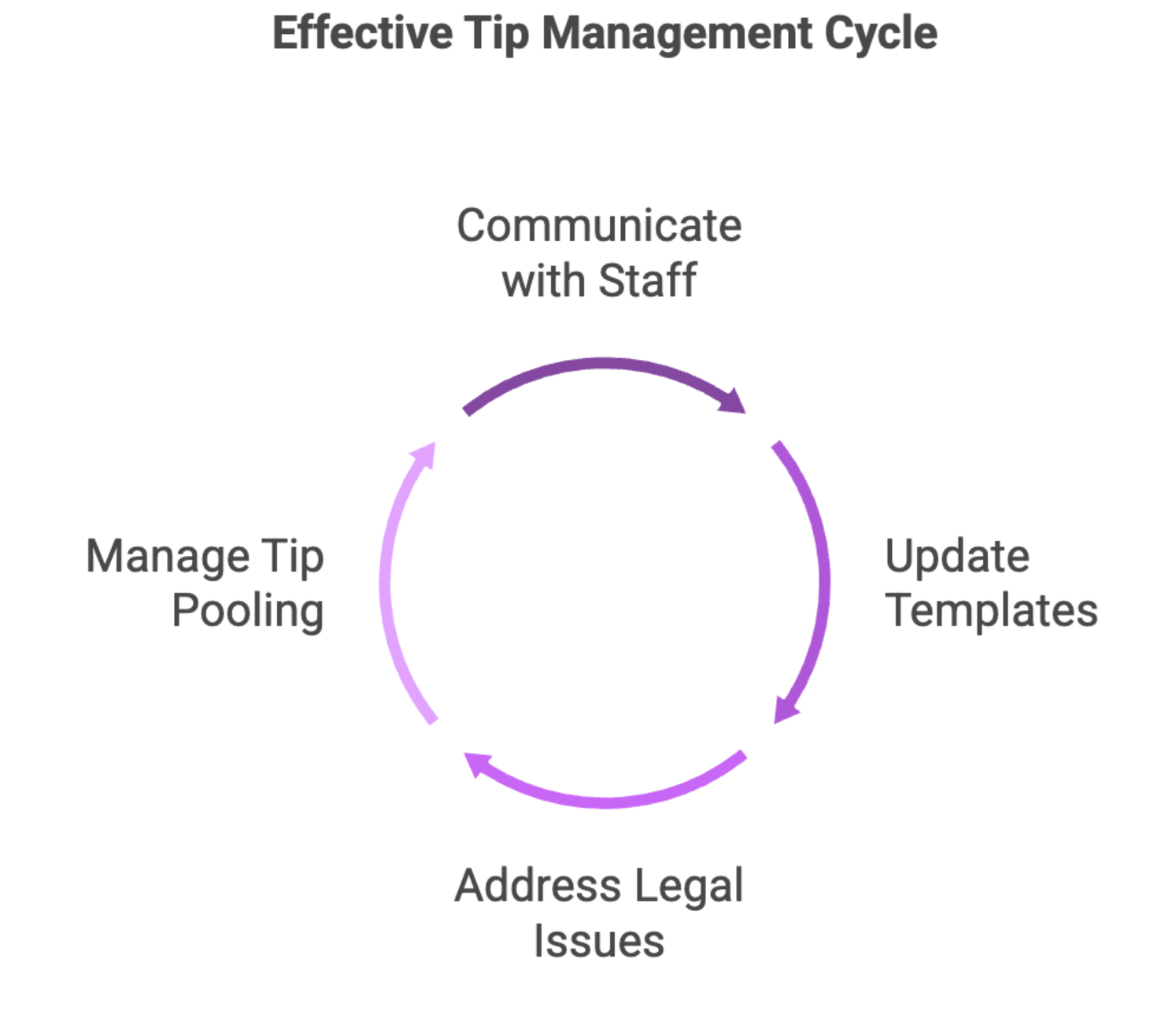 effective tip management cycle